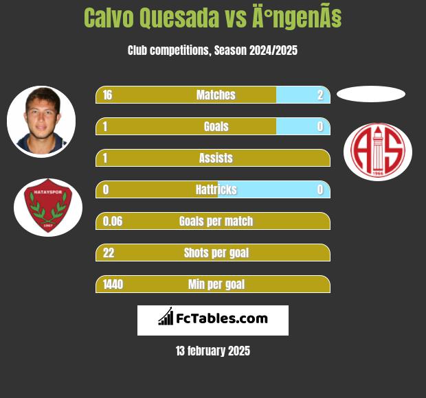 Calvo Quesada vs Ä°ngenÃ§ h2h player stats