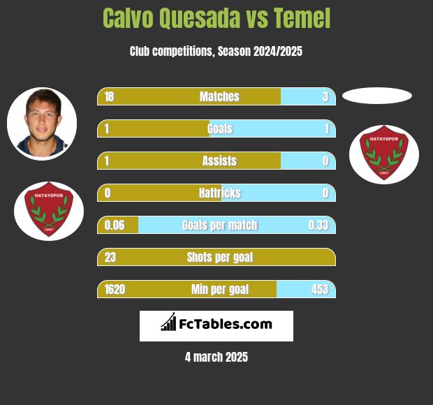 Calvo Quesada vs Temel h2h player stats