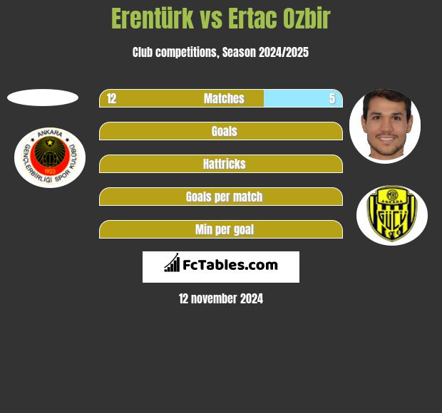 Erentürk vs Ertac Ozbir h2h player stats