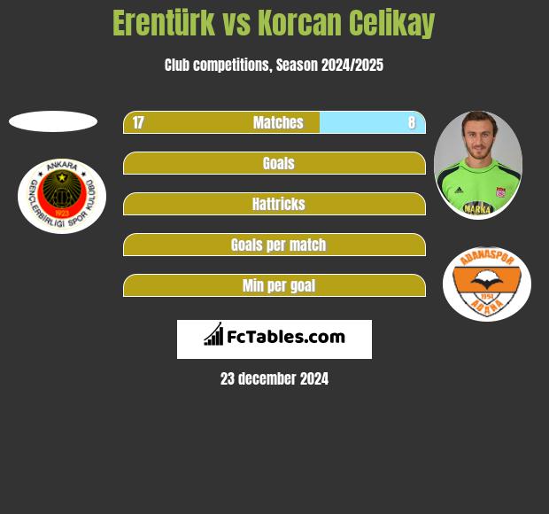 Erentürk vs Korcan Celikay h2h player stats