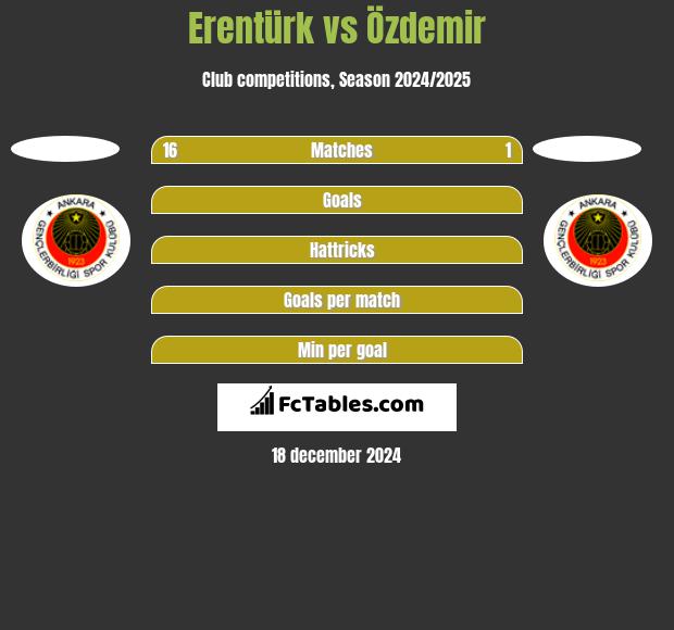 Erentürk vs Özdemir h2h player stats