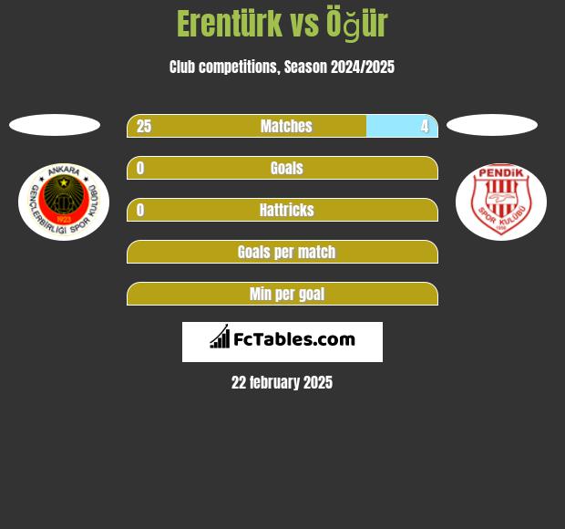 Erentürk vs Öğür h2h player stats