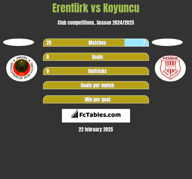 Erentürk vs Koyuncu h2h player stats