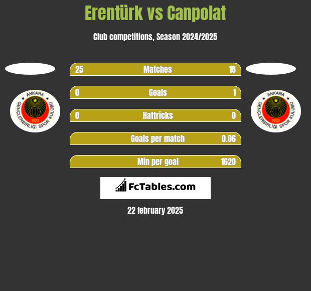 Erentürk vs Canpolat h2h player stats