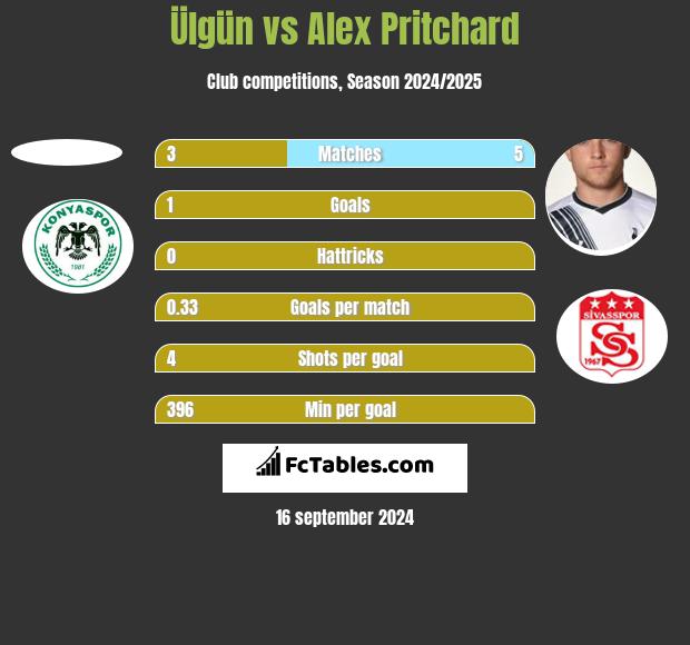 Ülgün vs Alex Pritchard h2h player stats