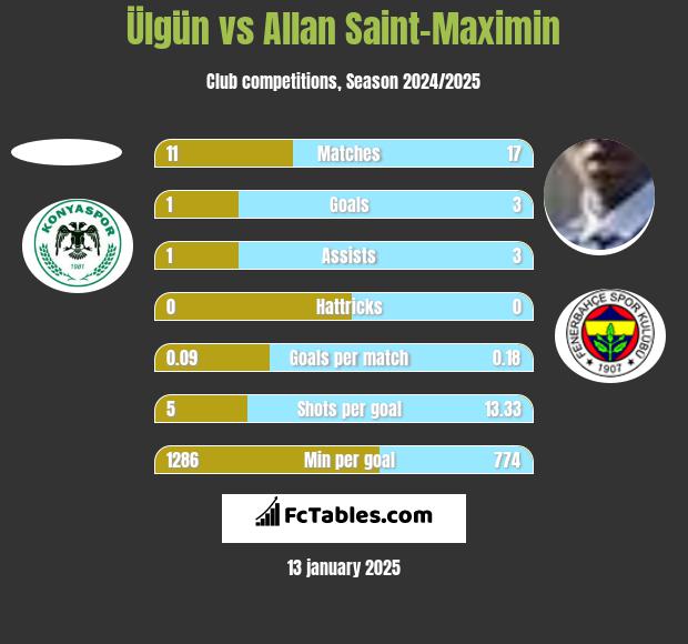 Ülgün vs Allan Saint-Maximin h2h player stats