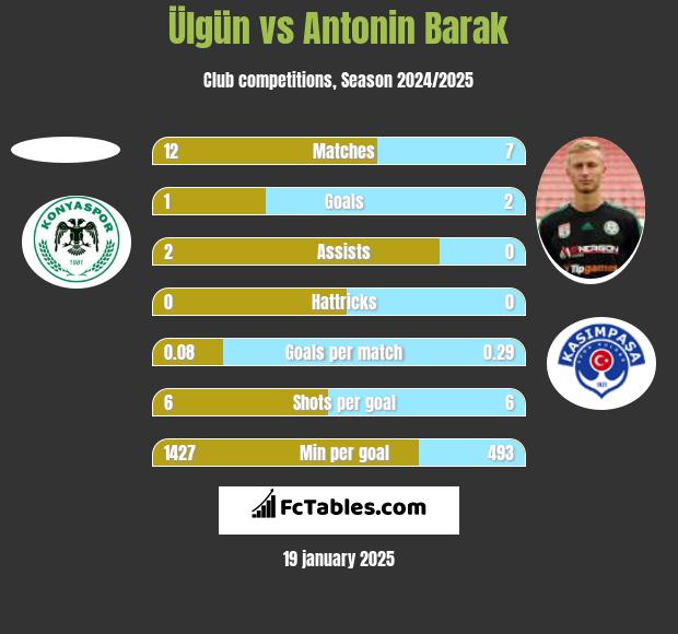 Ülgün vs Antonin Barak h2h player stats