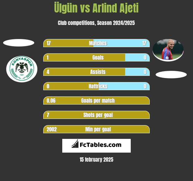 Ülgün vs Arlind Ajeti h2h player stats