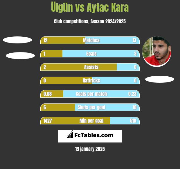 Ülgün vs Aytac Kara h2h player stats