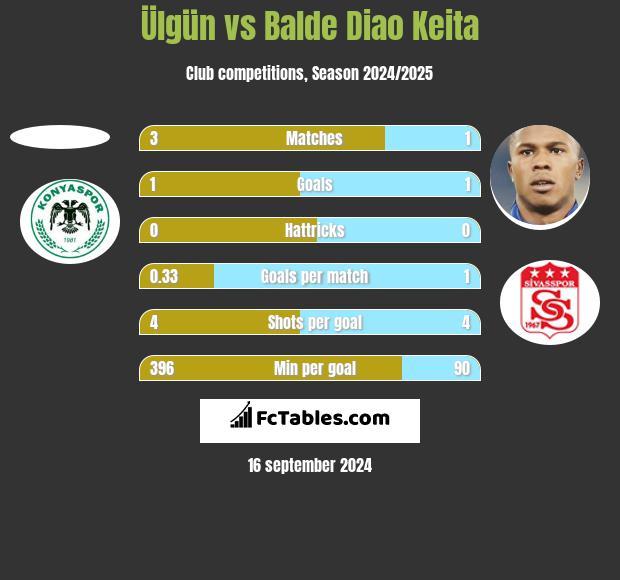 Ülgün vs Balde Diao Keita h2h player stats