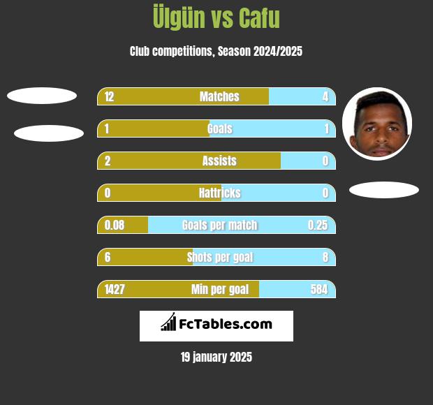 Ülgün vs Cafu h2h player stats