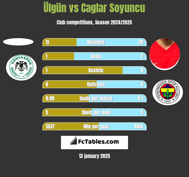 Ülgün vs Caglar Soyuncu h2h player stats