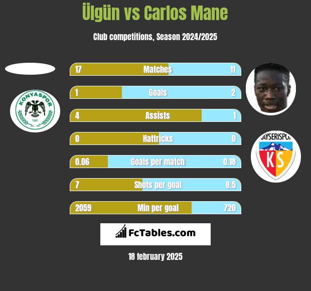 Ülgün vs Carlos Mane h2h player stats