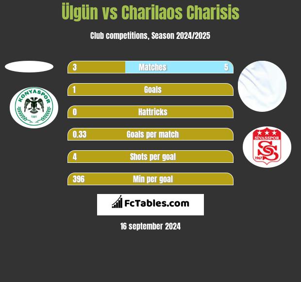 Ülgün vs Charilaos Charisis h2h player stats