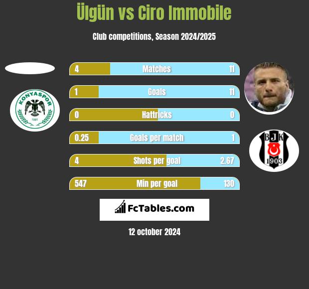 Ülgün vs Ciro Immobile h2h player stats