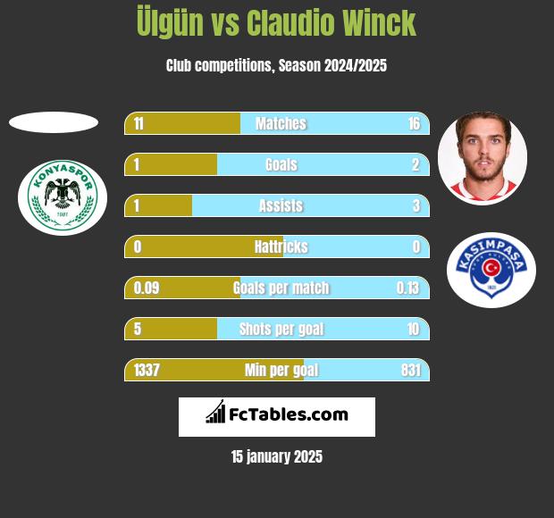 Ülgün vs Claudio Winck h2h player stats