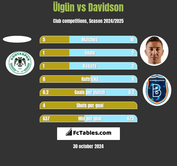 Ülgün vs Davidson h2h player stats