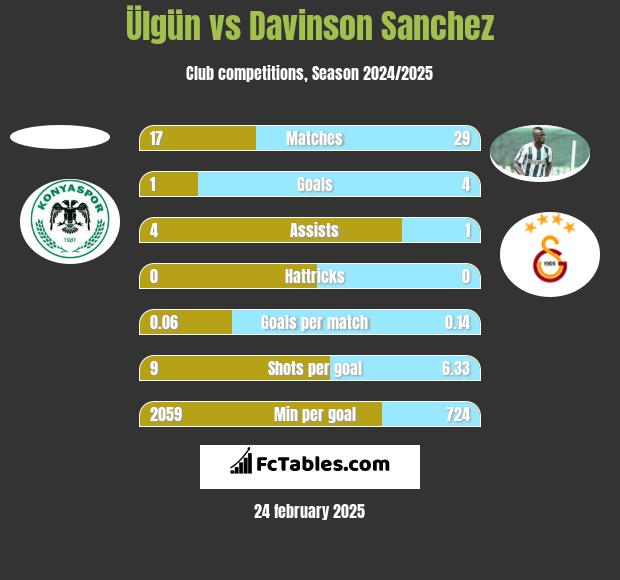 Ülgün vs Davinson Sanchez h2h player stats