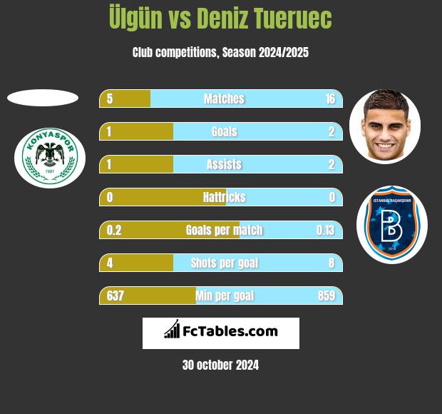 Ülgün vs Deniz Tueruec h2h player stats