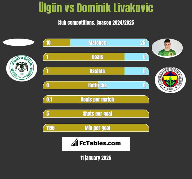 Ülgün vs Dominik Livakovic h2h player stats