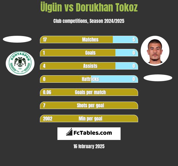 Ülgün vs Dorukhan Tokoz h2h player stats