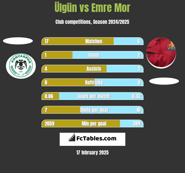 Ülgün vs Emre Mor h2h player stats