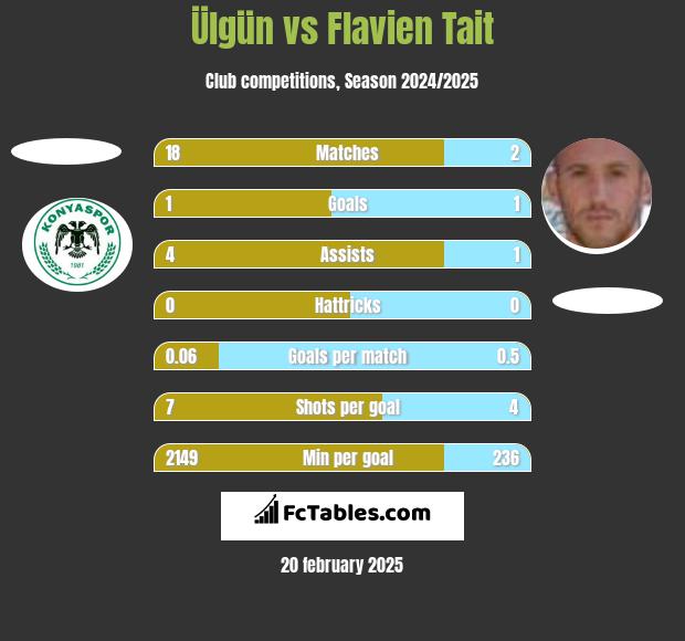 Ülgün vs Flavien Tait h2h player stats