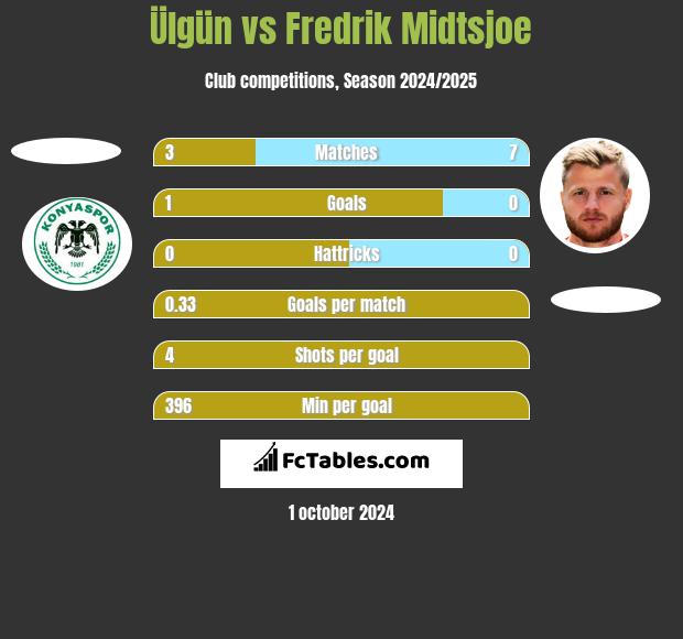 Ülgün vs Fredrik Midtsjoe h2h player stats