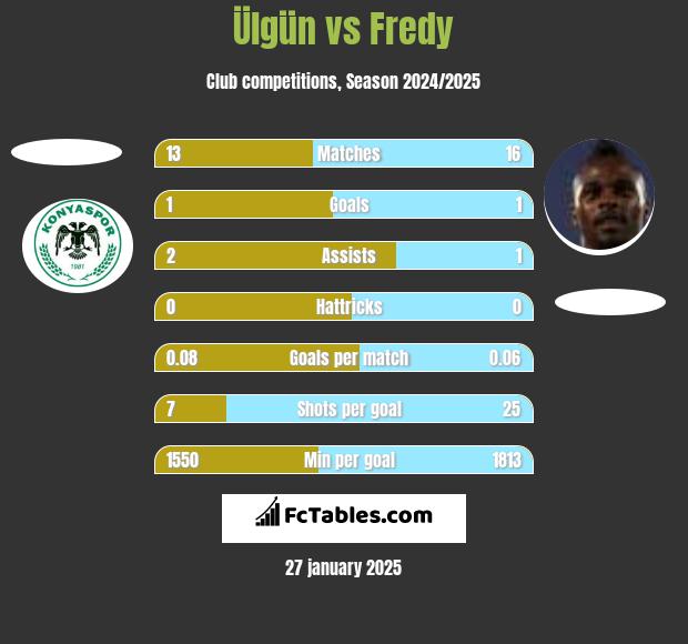 Ülgün vs Fredy h2h player stats