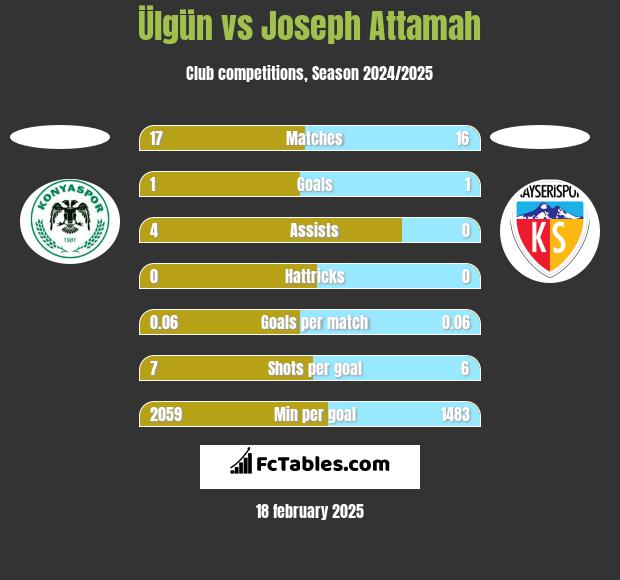 Ülgün vs Joseph Attamah h2h player stats