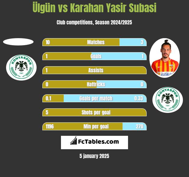 Ülgün vs Karahan Yasir Subasi h2h player stats