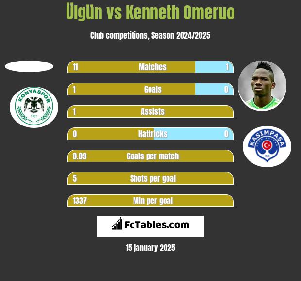 Ülgün vs Kenneth Omeruo h2h player stats