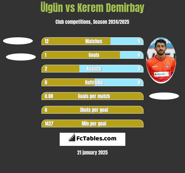 Ülgün vs Kerem Demirbay h2h player stats