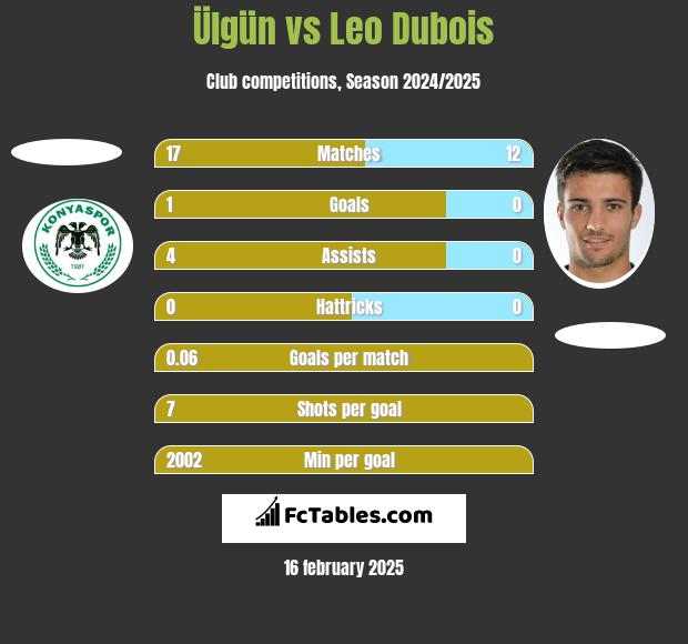 Ülgün vs Leo Dubois h2h player stats