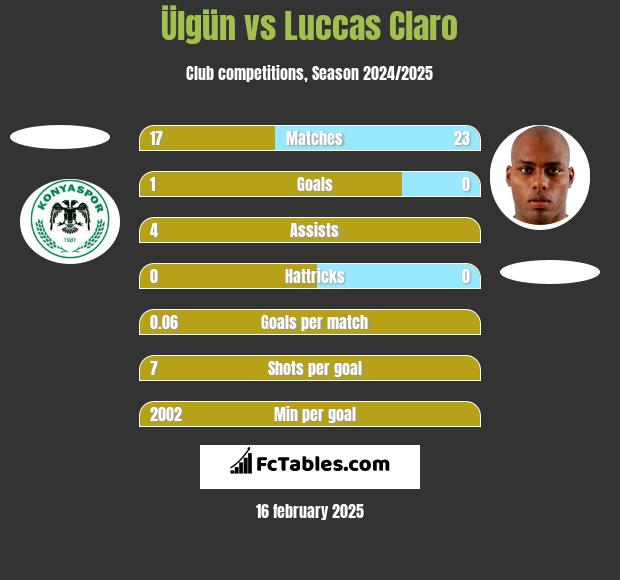 Ülgün vs Luccas Claro h2h player stats