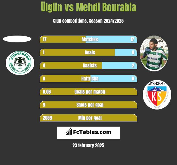 Ülgün vs Mehdi Bourabia h2h player stats