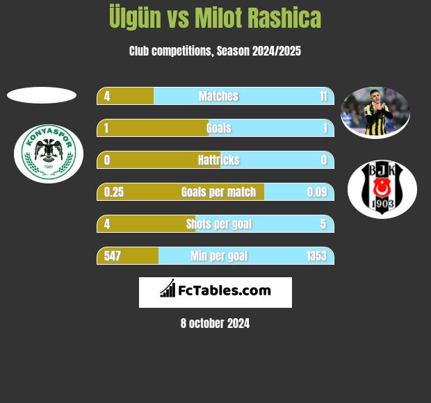 Ülgün vs Milot Rashica h2h player stats