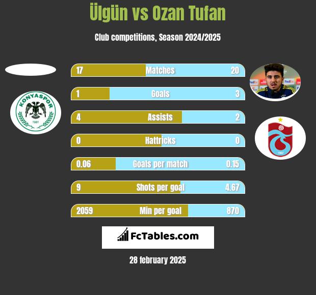 Ülgün vs Ozan Tufan h2h player stats