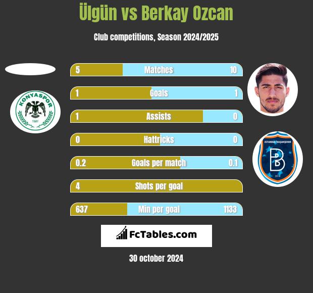 Ülgün vs Berkay Ozcan h2h player stats