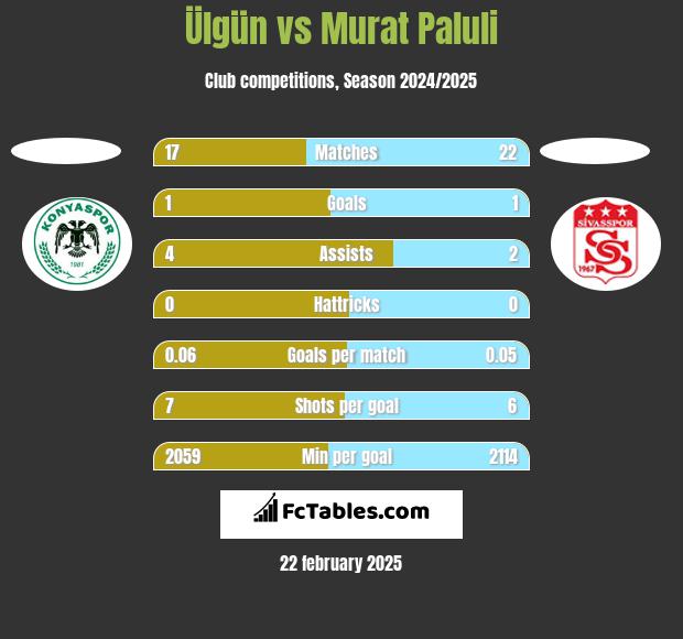 Ülgün vs Murat Paluli h2h player stats