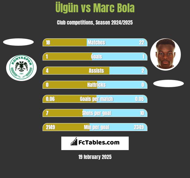 Ülgün vs Marc Bola h2h player stats