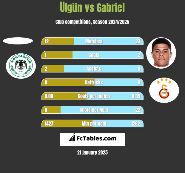 Ülgün vs Gabriel h2h player stats