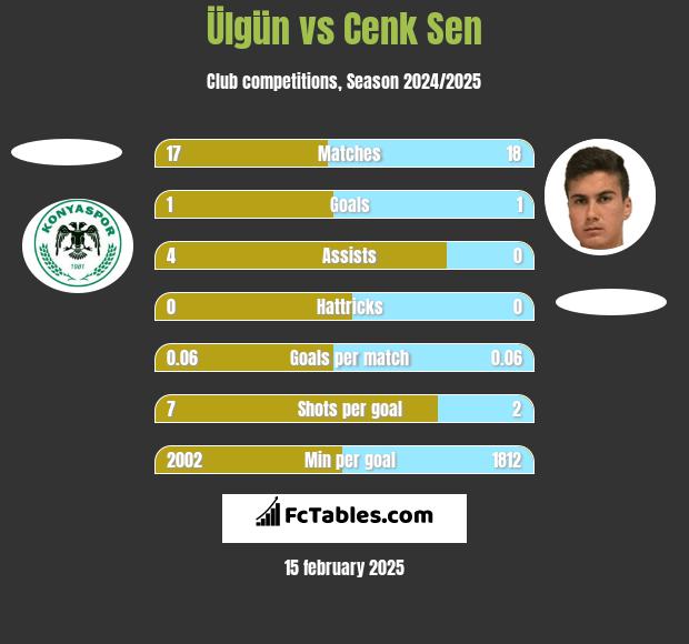 Ülgün vs Cenk Sen h2h player stats