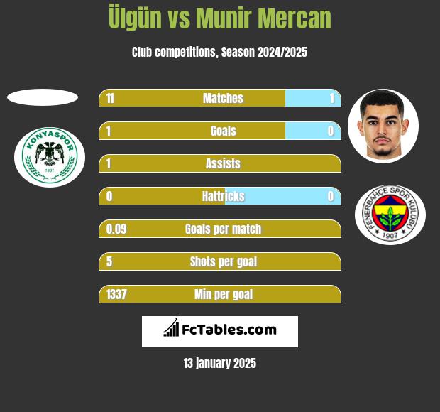 Ülgün vs Munir Mercan h2h player stats