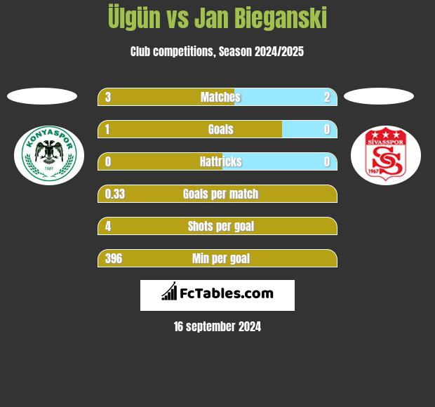 Ülgün vs Jan Bieganski h2h player stats