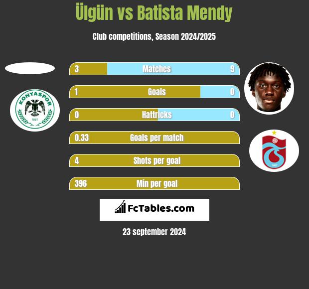 Ülgün vs Batista Mendy h2h player stats