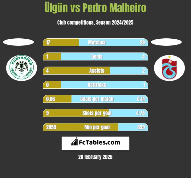 Ülgün vs Pedro Malheiro h2h player stats