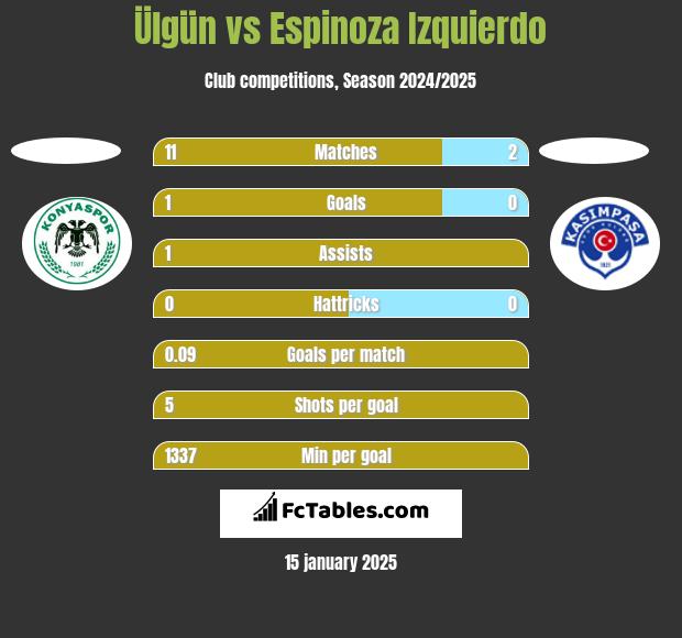 Ülgün vs Espinoza Izquierdo h2h player stats