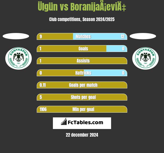 Ülgün vs BoranijaÅ¡eviÄ‡ h2h player stats