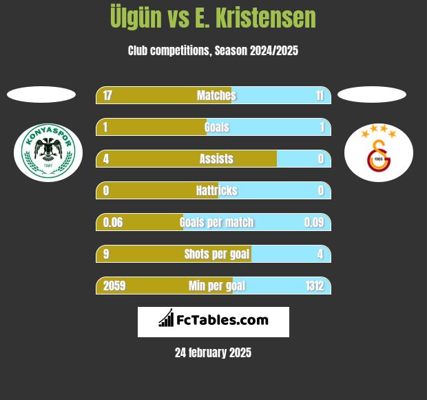 Ülgün vs E. Kristensen h2h player stats